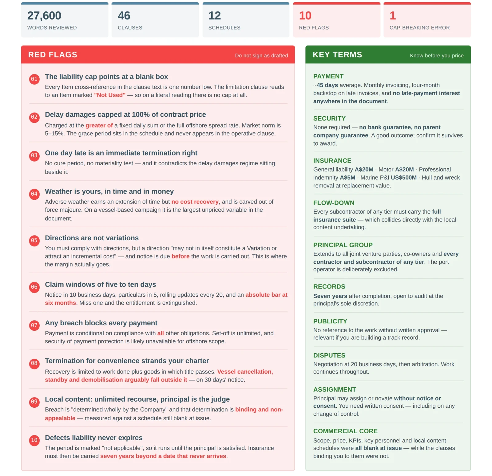 Illustrative AI subcontract review showing red flags and commercial terms