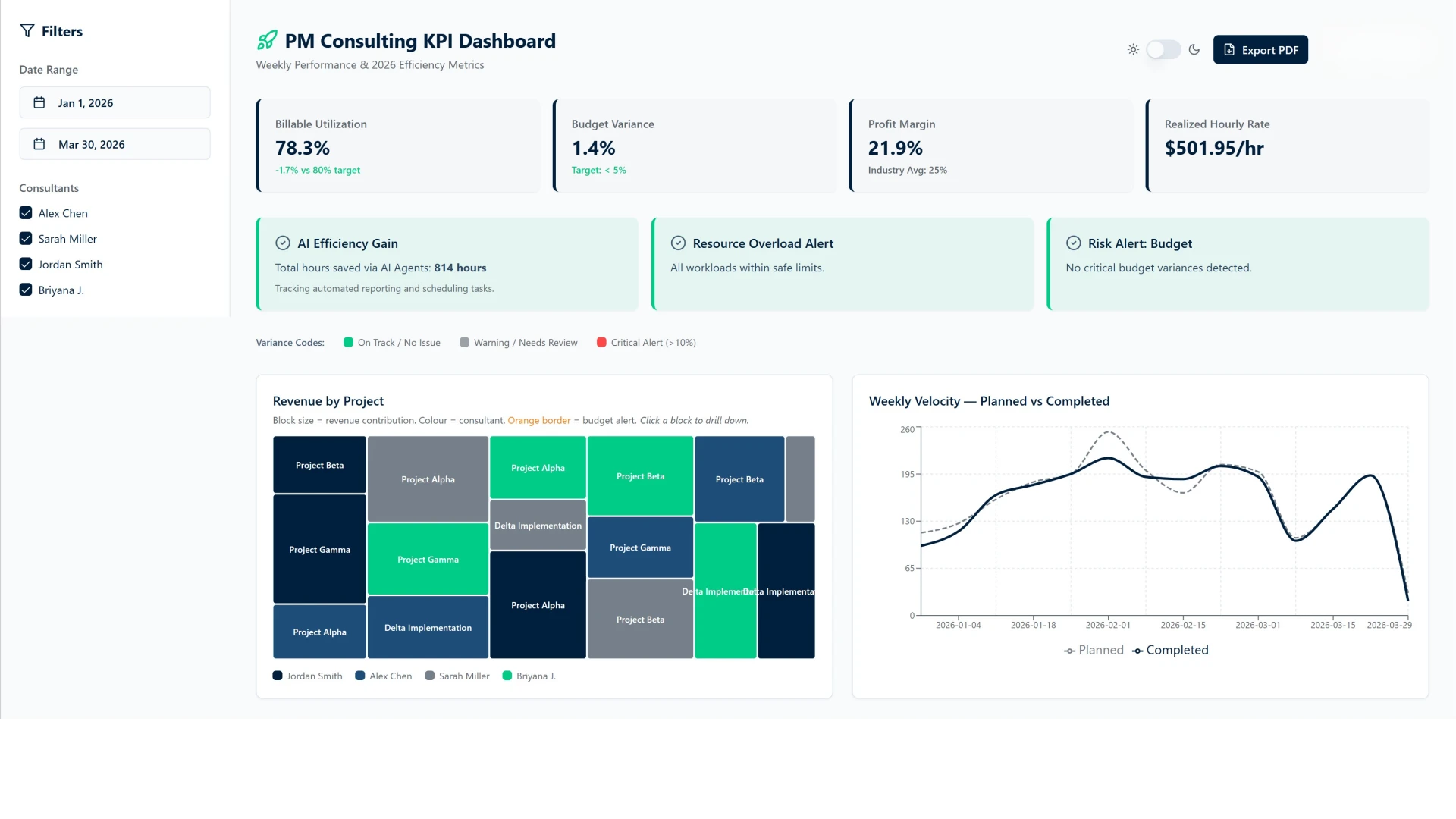 PM Consulting KPI dashboard showing billable utilisation, budget variance, profit margin, revenue by project and weekly planned versus completed work